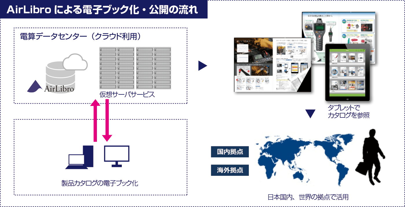 AirLibroによる電子ブック化・公開の流れ：1.電算データセンターを利用し、日置電機専用のAirLibroサーバを構築した。2.AirLibroで製品カタログを電子ブック化し、インターネットで公開する。3.日本国内、世界の拠点で作成された電子カタログを活用する