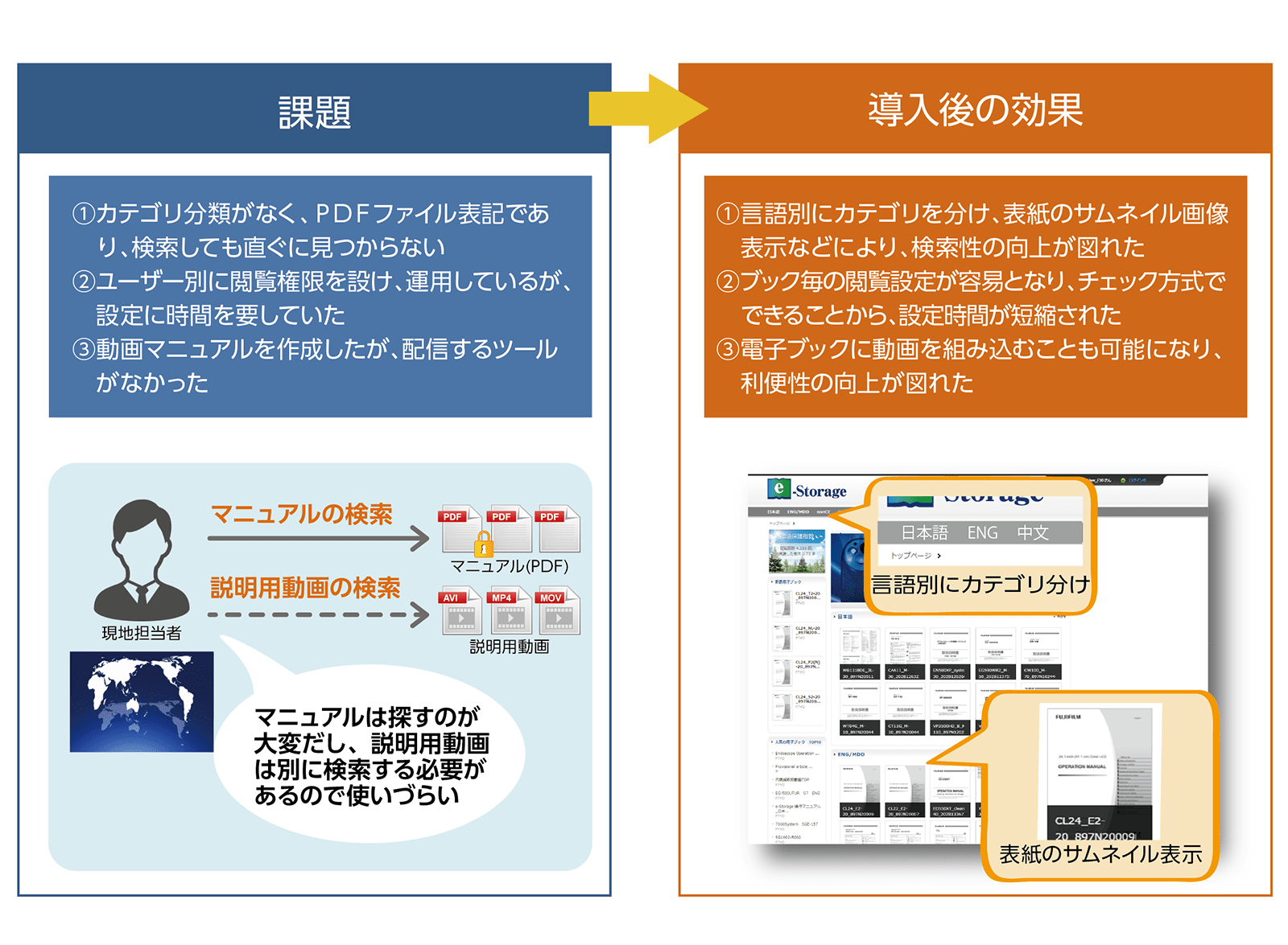 【課題】①カテゴリ分類がなく、ＰＤＦファイル表記であり、検索しても直ぐに見つからない　②ユーザー別に閲覧権限を設け、運用しているが、設定に時間を要していた　③動画マニュアルを作成したが、配信するツールがなかった。マニュアルは探すのが大変だし、説明用動画は別に検索する必要があるので使いずらい。【導入後の効果】①言語別にカテゴリを分け、表紙のサムネイル画像表示などにより、検索性の向上が図れた　②ブック毎の閲覧設定が容易となり、チェック方式できることから、設定時間が短縮された　③電子ブックに動画を組み込むことも可能になり、利便性の向上が図れた