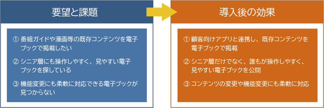 要望と課題 ① 番組ガイドや漫画等の既存コンテンツを電子ブックで掲載したい ② シニア層にも操作しやすく、見やすい電子ブックを探している ③ 機能変更にも柔軟に対応できる電子ブックが見つからない。導入後の効果 ① 顧客向けアプリと連携し、既存コンテンツを電子ブックで掲載 ② シニア層だけでなく、誰もが操作しやすく、見やすい電子ブックを公開 ③ コンテンツの変更や機能変更にも柔軟に対応