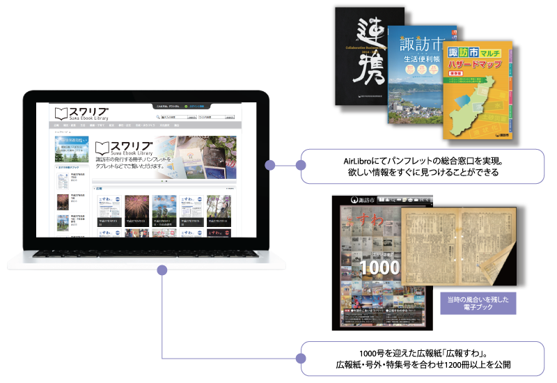 AirLibroにてパンフレットの総合窓口を実現。欲しい情報をすぐに見つけることができる。1000号を迎えた広報紙「広報すわ」。広報紙・号外・特集号を合わせ1200冊以上を公開。当時の風合いを残した電子ブック