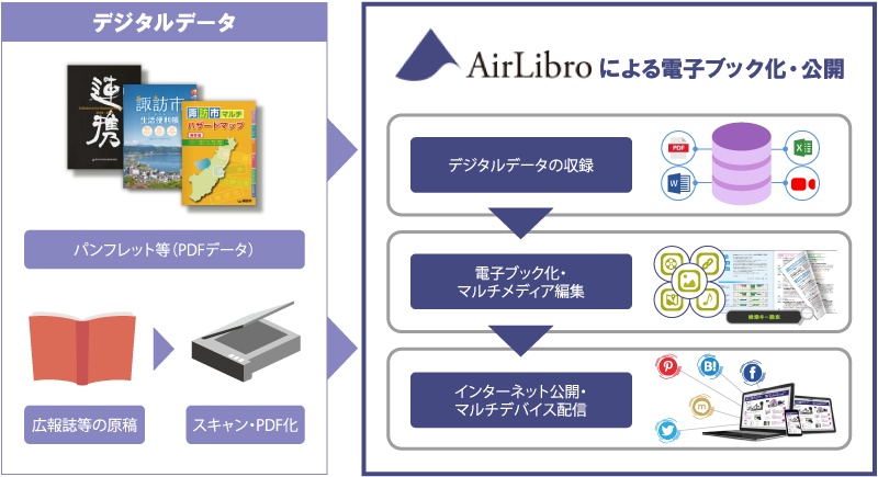 デジタルデータ。AirLibroによる電子ブック化・公開。デジタルデータの収録電子ブック化・マルチメディア編集。インターネット公開・マルチデバイス配信