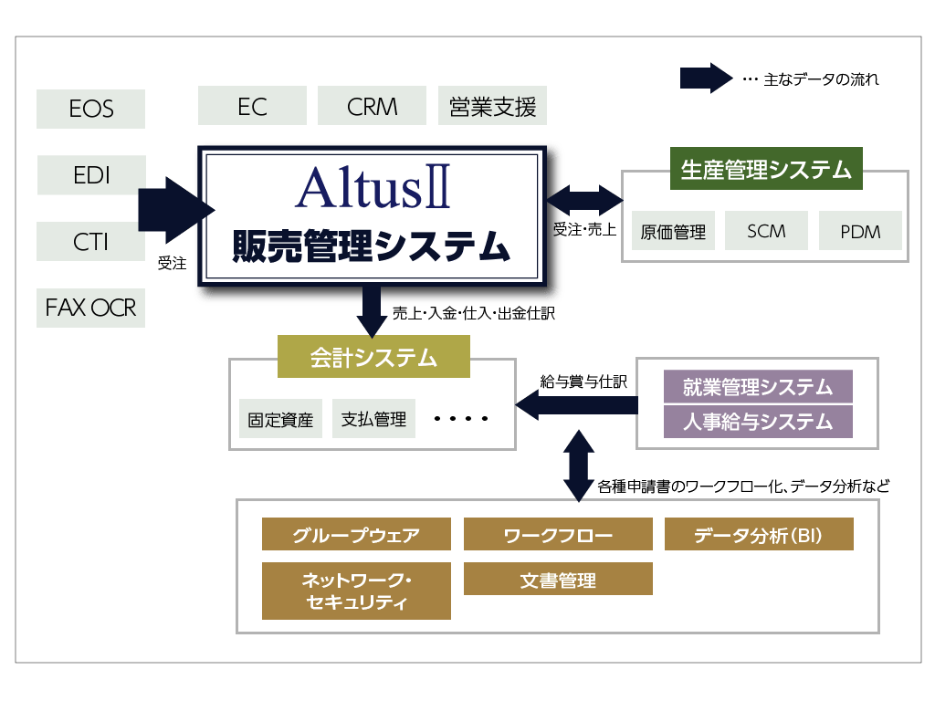 トータルソリューションとして基幹系システム全体をご提案