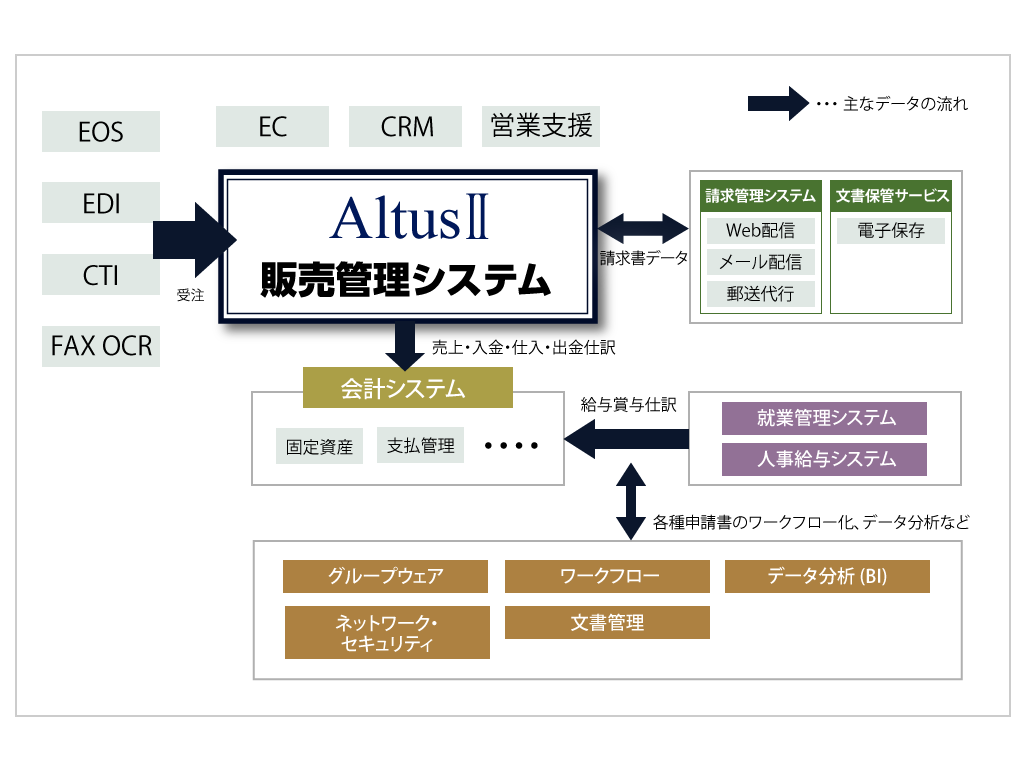 トータルソリューションとして基幹系システム全体をご提案