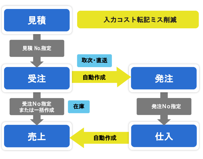 不要な入力をなくす業務間データ連携