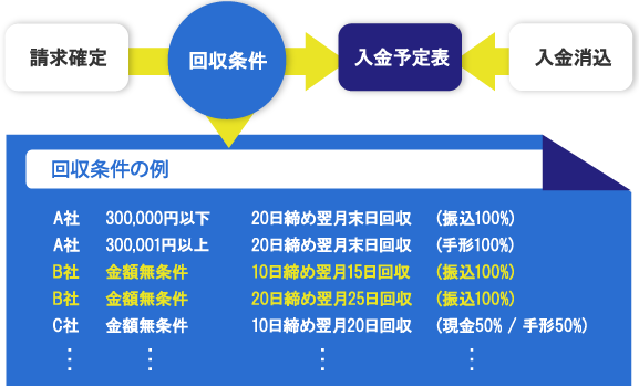 柔軟な回収条件の設定