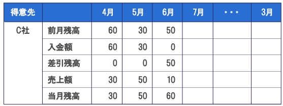 売上債権管理と履歴管理