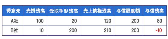 売上債権管理と履歴管理