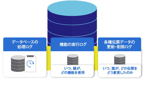 利用者・グループごとに機能を制限データベースの処理ログ・機能の実行ログ（いつ、誰が、どの機能を使用）・各種伝票データの更新、削除ログ(いつ、誰が、どの伝票をどう変更したのか？)