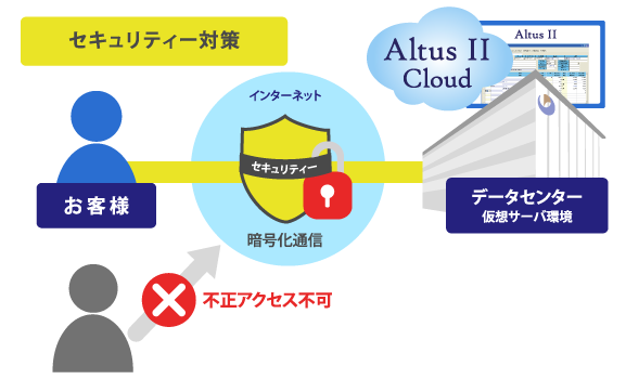 セキュリティー対策、お客様からデーターセンター「仮想サーバ環境、不正アクセス不可