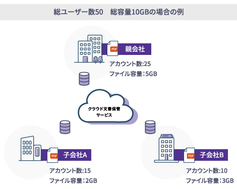 総ユーザー数50 総容量10GBの場合の例