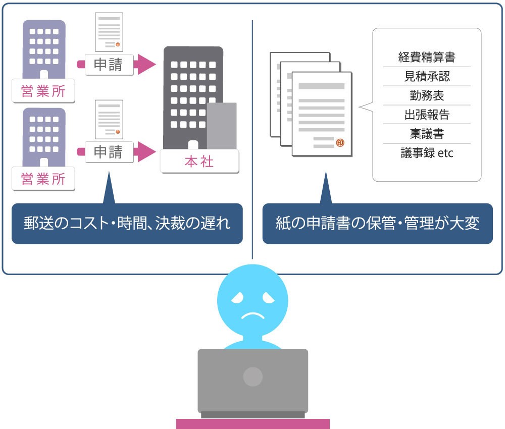 郵送のコスト・時間、決裁の遅れ。送のコスト・時間、決裁の遅れ紙の申請書の保管・管理が大変