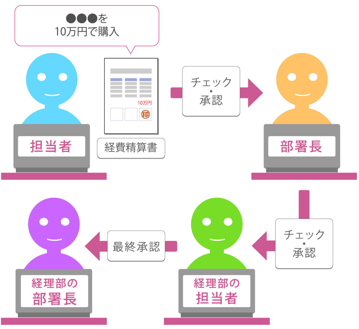 経費精算業務のワークフロー例