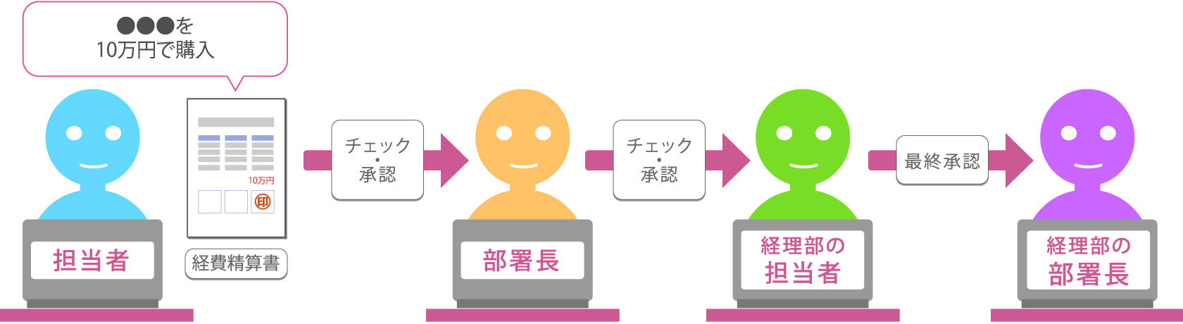 経費精算業務のワークフロー例