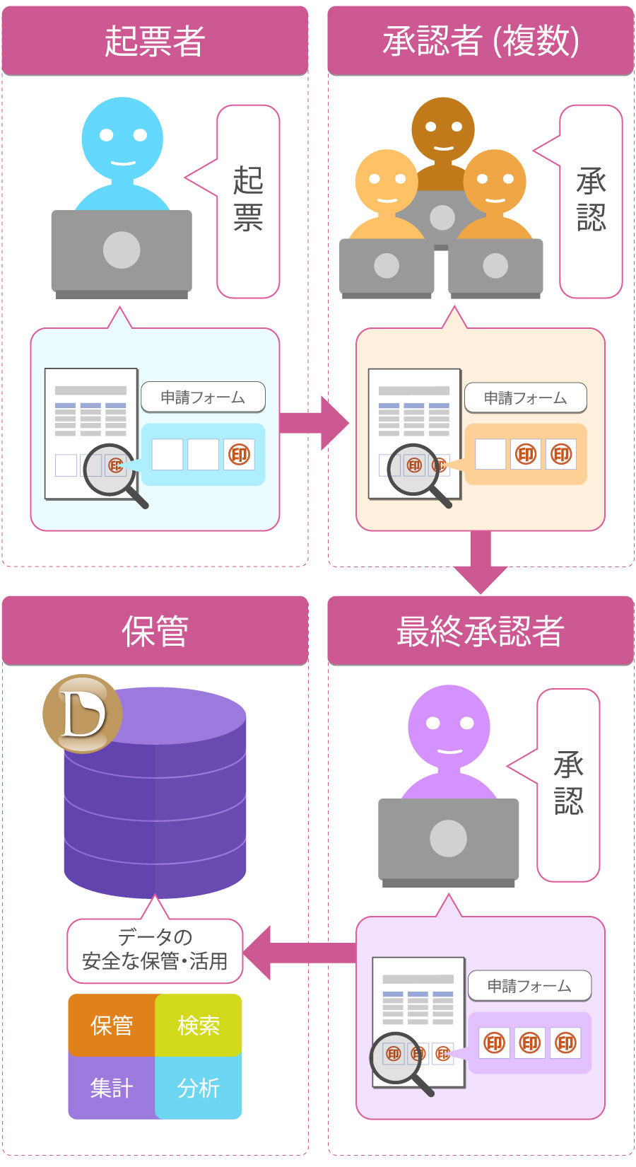 ワークフローシステムとは