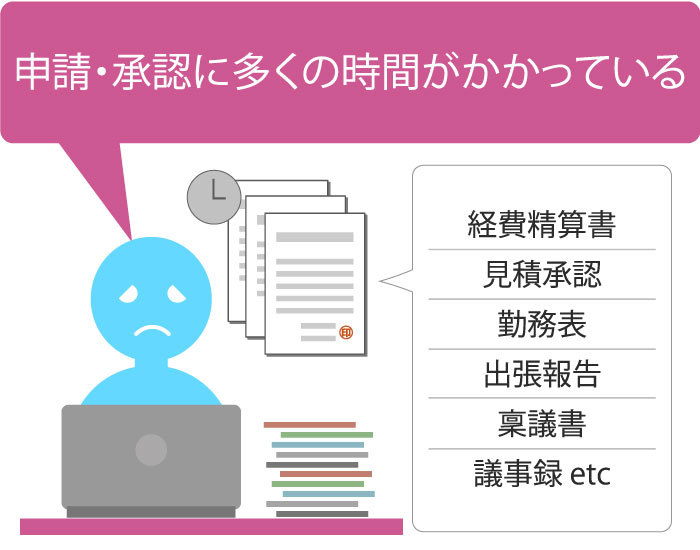 課題 申請・認証に多くの時間がかかっている。経費精算書、見積承認、勤務表、出張報告、稟議書 、議事録 etc