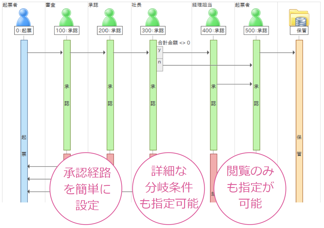 承認経路の設定が簡単。承認作業をスムーズに！