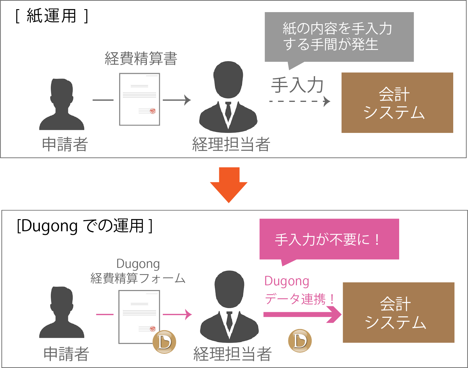 社内システムとデータ連携、手入力をゼロに！