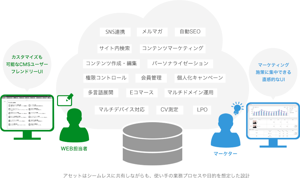 効率的なコンテンツ管理