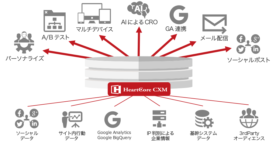 デジタルマーケティングの実施