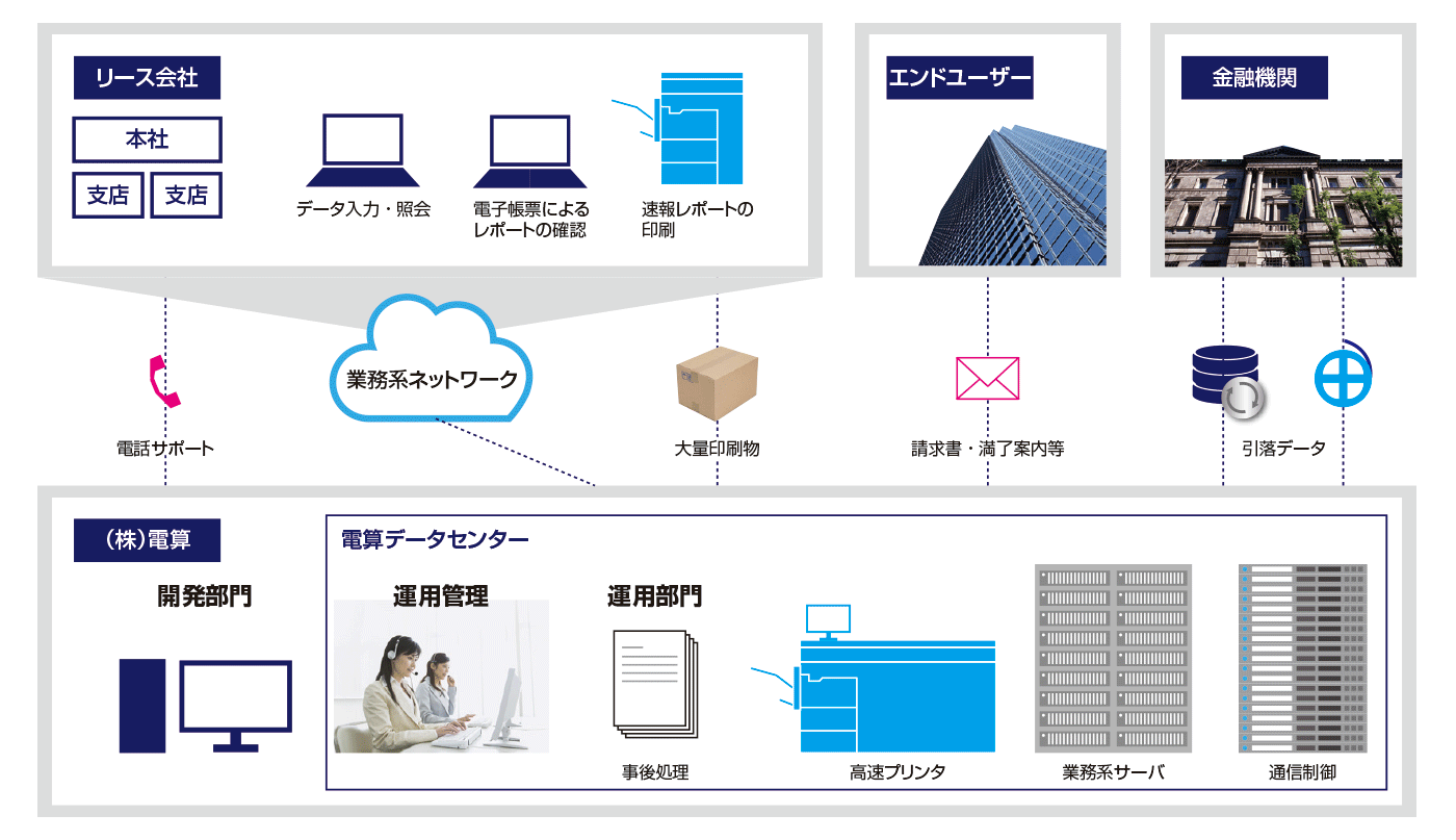 リースシステム運用の概要図