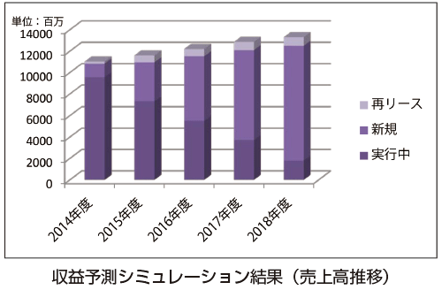 収益予測シミュレーション概要