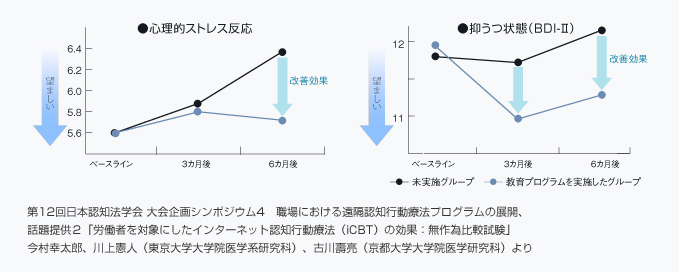 メンタルヘルスの予防効果を学術的に確認