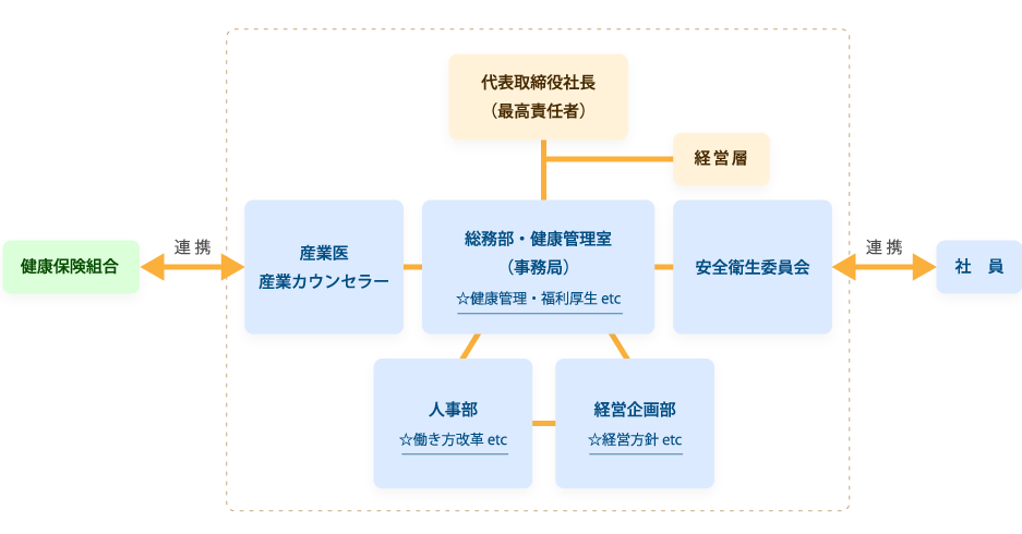 健康経営の推進体制