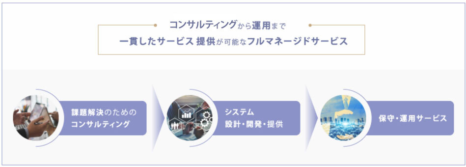 システム構築から運用まで一貫したサービス提供が可能なフルマネージドサービス。課題解決のためのコンサルティング。システム設計・開発・提供。保守・運用サービス