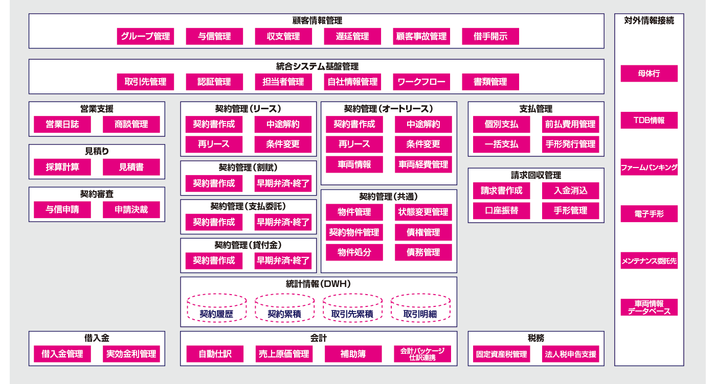 リースシステム構成図