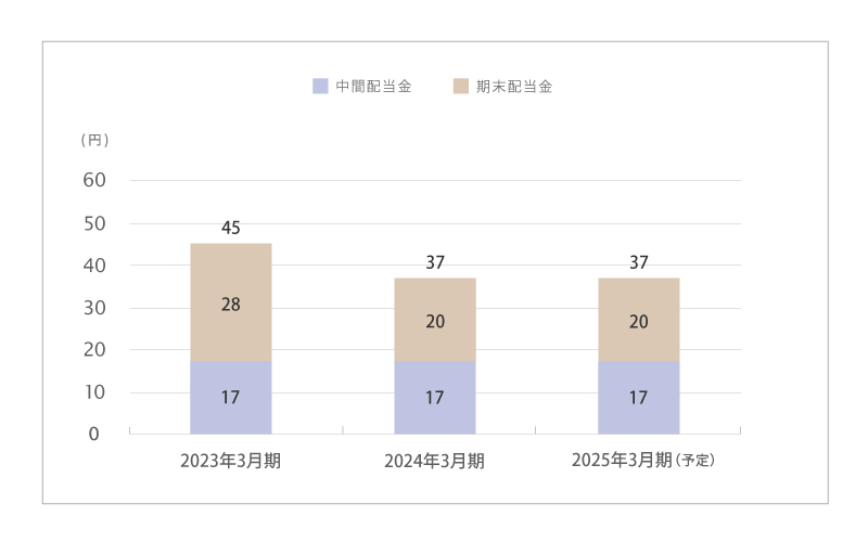 中間配当金・期末配当金・年間配当のグラフ