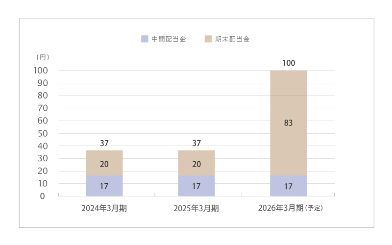 中間配当金・期末配当金・年間配当のグラフ