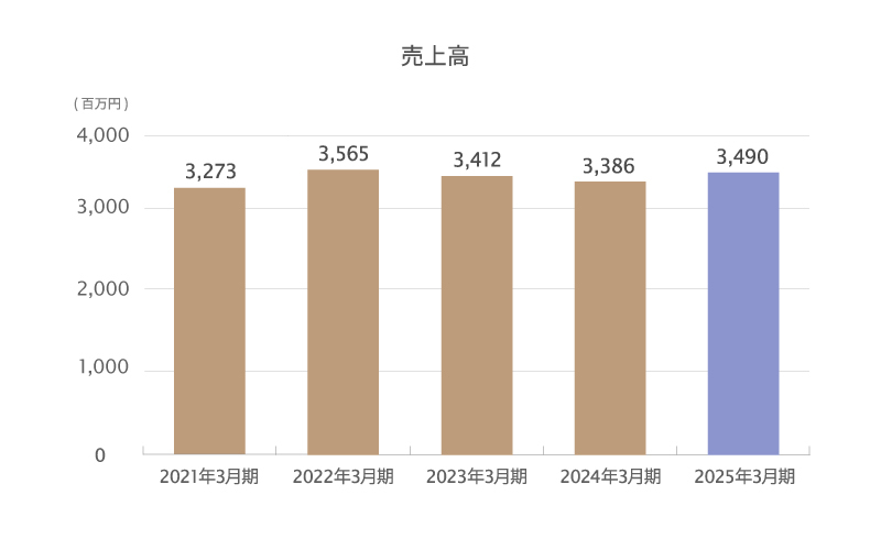 情報処理・通信サービスのグラフ