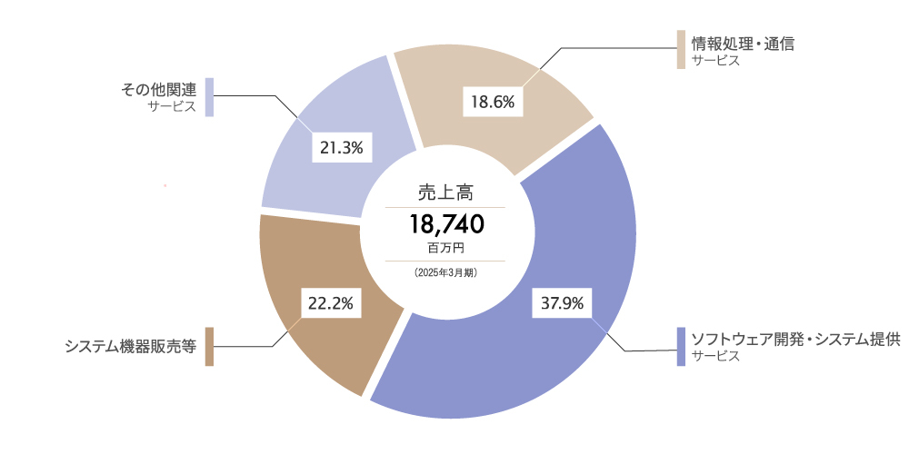売上構成比率のグラフ