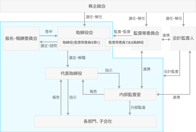 体制図