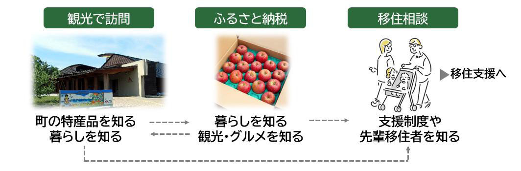 移住支援への流れ説明画像