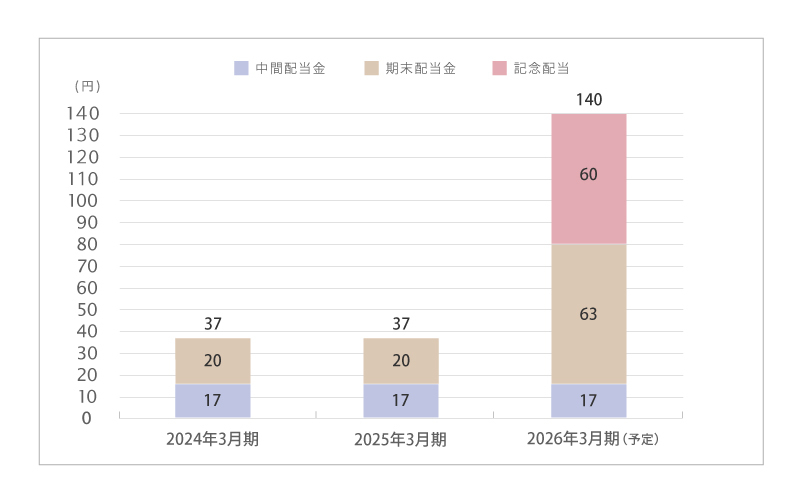 中間配当金・期末配当金・年間配当のグラフ
