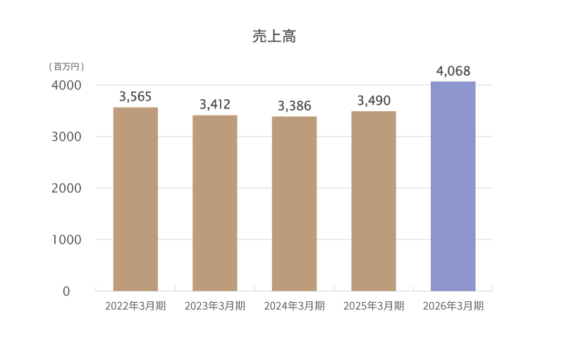 情報処理・通信サービスのグラフ
