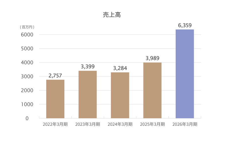 その他関連サービスのグラフ