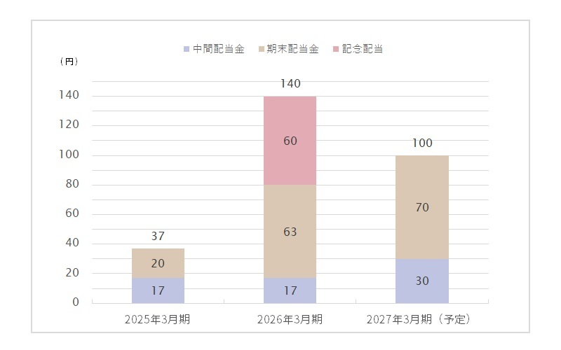 中間配当金・期末配当金・年間配当のグラフ
