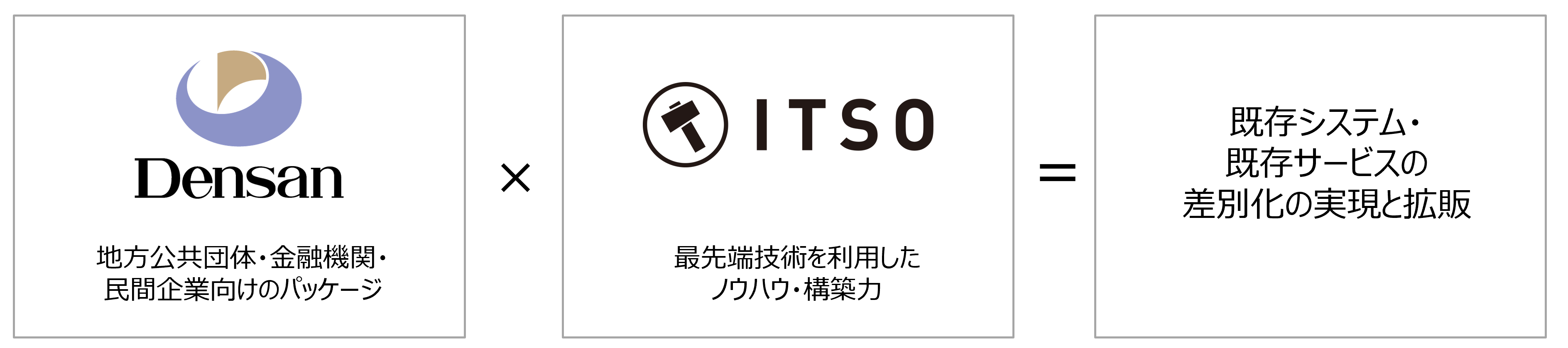 既存システム・既存サービスの差別化の実現と拡販