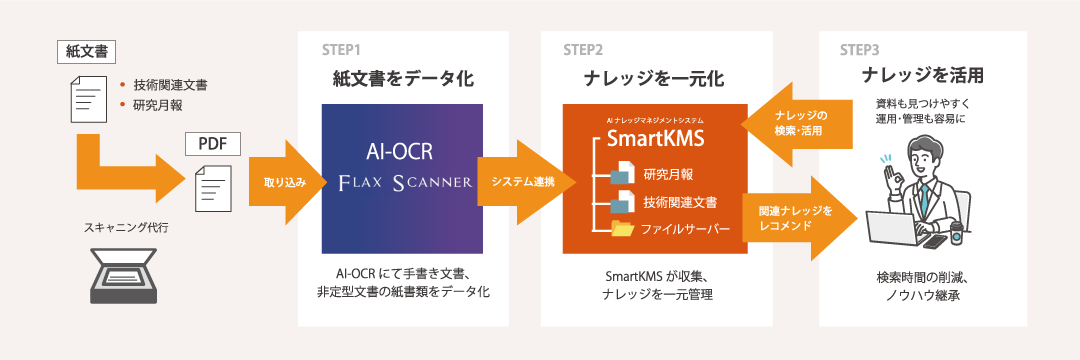 SmartKMSでデータを一元管理、横断検索