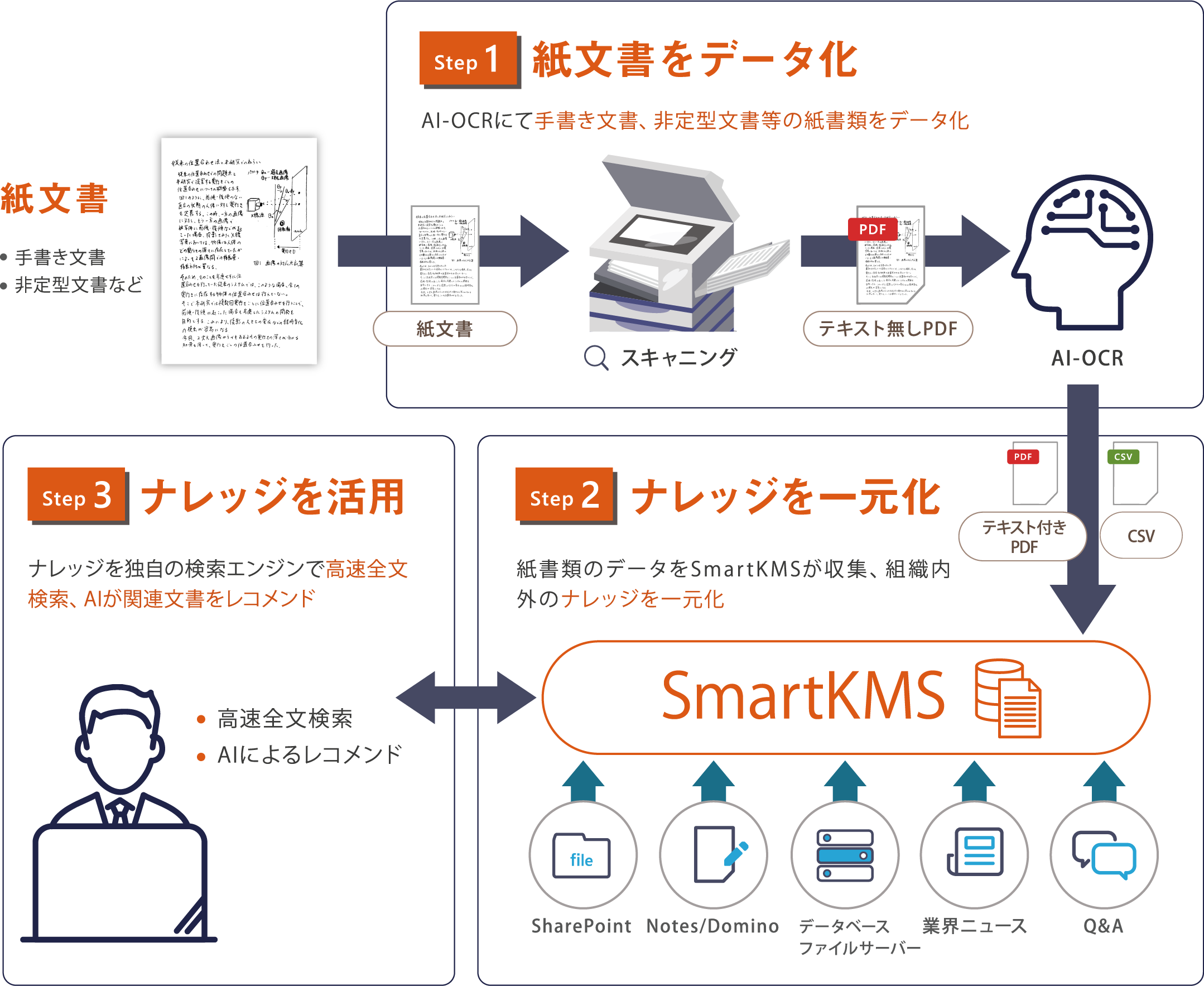 紙文書をデータ化、ナレッジを活用、ナレッジを一元化。Step1 紙文書をデータ化。AI-OCRにて手書き文書、非定型文書等の紙文書をデータ化。Step2 ナレッジを一元化。紙文書のデータをSmartKMSが収集、組織内外のナレッジを一元化。Step3 ナレッジを活用。ナレッジを独自の検索エンジンで高速全文検索、AIが関連文書をレコメンド