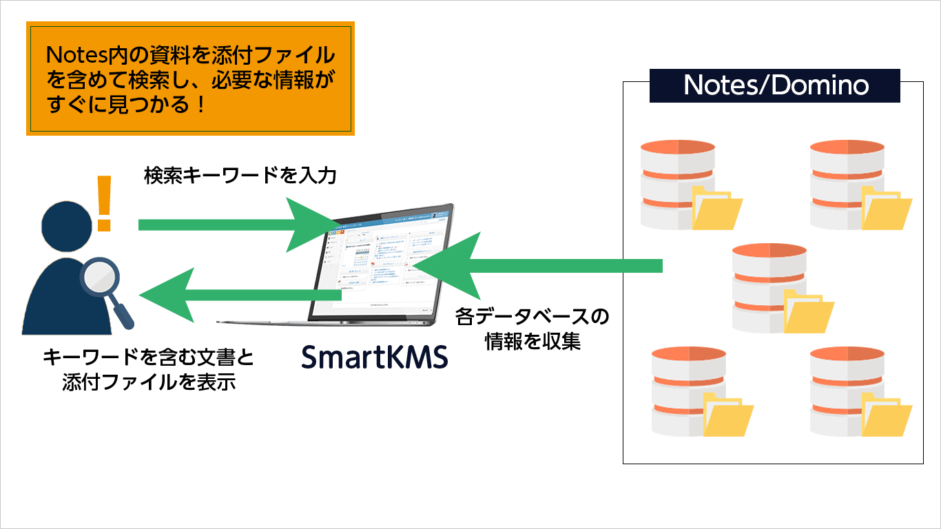 Notes内の資料を添付ファイルを含めて検索し、必要な情報がすぐに見つかる！