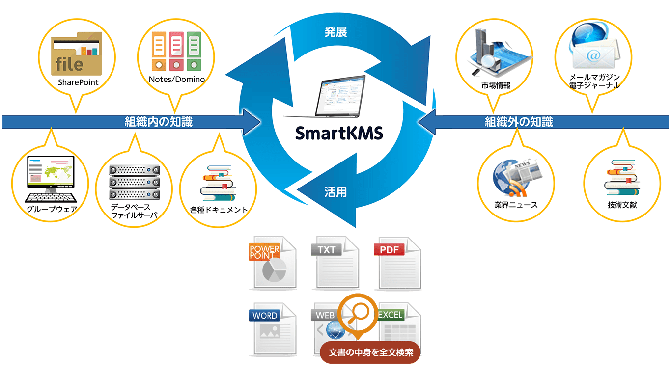 他システム（ファイルサーバ等）やインターネット上の情報も、まとめて管理・検索