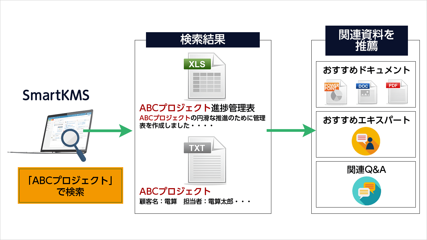 ナレッジの推薦