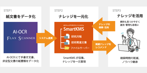 AI-OCR×SmartKMS導入事例