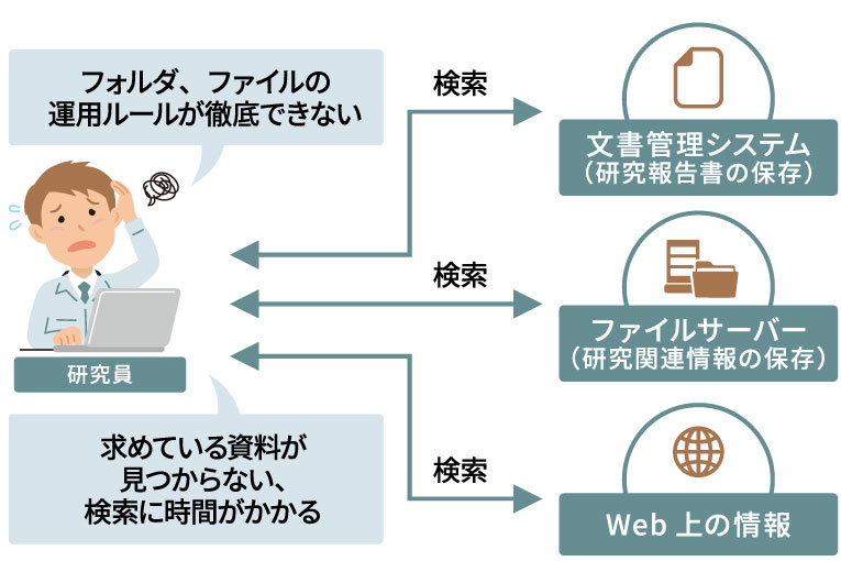 【課題】フォルダ、ファイルの運用ルールが徹底できない。求めている資料が見つからない、検索に時間がかかる