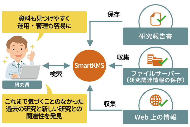 【期待する効果】資料も見つけやすく運用・管理も容易に。これまで気づくことのなかった過去の研究と新しい研究との関連性を発見