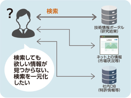 課題】①大量の研究結果を一元化したが、検索しても「欲しい情報」が見つからない②思いがけない研究結果を見つけ、 新たな「ひらめき」を生み出したい③インターネット、社内データベース等を個別に検索し、検索が負荷になっている