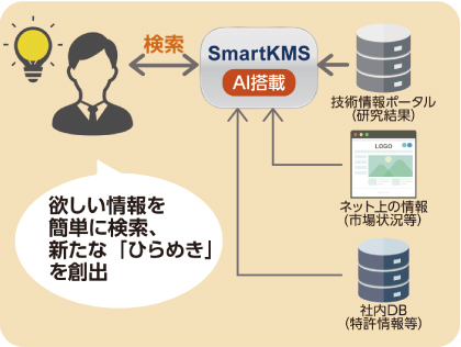 【期待する効果】①AI関連技術である機械学習を活用し研究結果を的確かつ迅速に検索②レコメンド機能にて関連するドキュメント推薦。思いがけない情報に出会い「ひらめき」 を創出 ③ ポータルに加え、インターネット、社内データベースの情報も一元化・一括検索